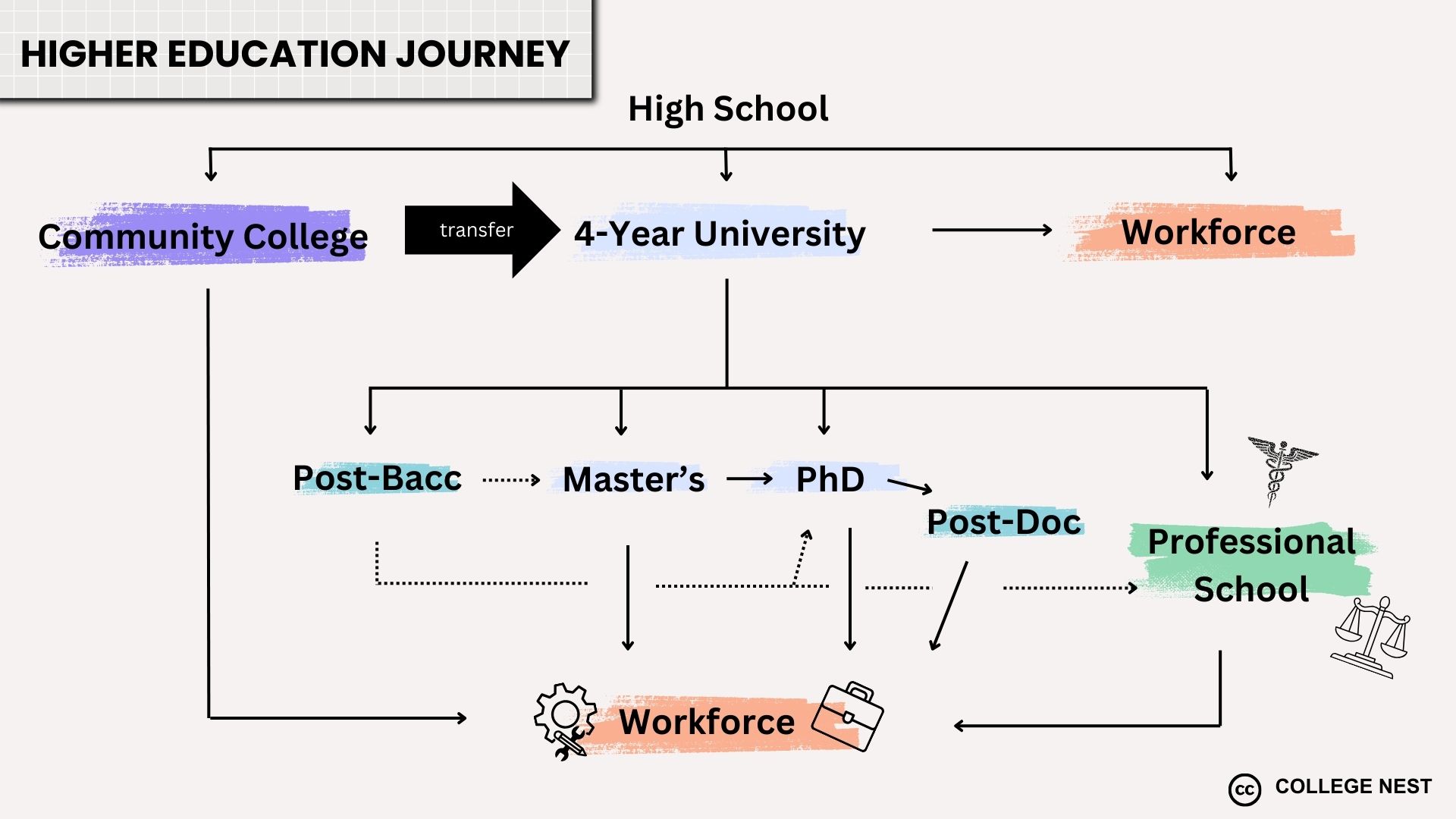 flow chart of post-high school options